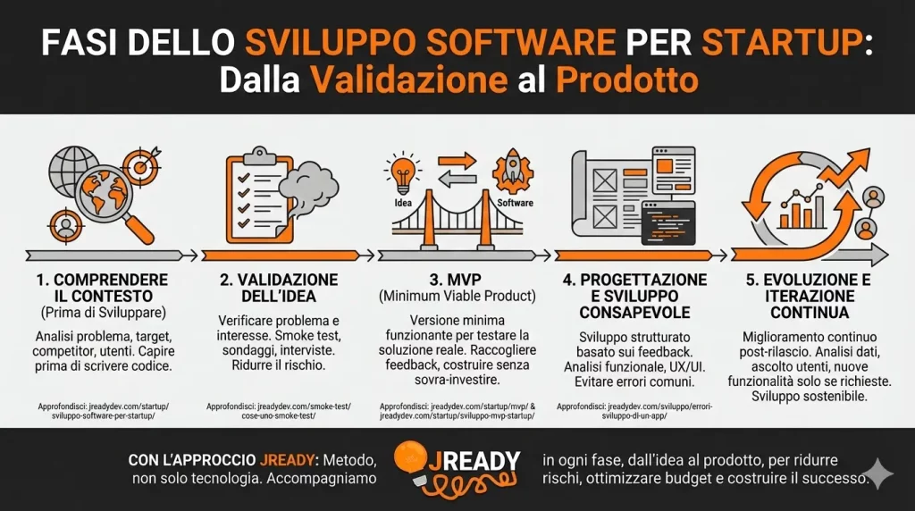 Info grafica: Le fasi dello sviluppo software per startup